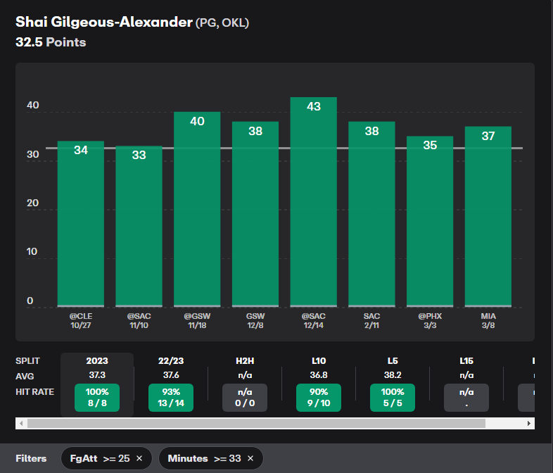 Here's SGAs log this year when attempting 25+ shots and playing 33+ minutes.

Unlucky tbh.