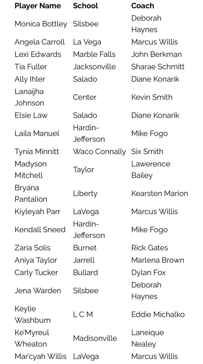 Congrats to <a href="/kiyleyahh/">Kiyleyah “Kp” Parr</a> <a href="/MiMi_Will15/">MiMi Willis</a> <a href="/_angelacarroll/">Angela Carroll “AC”</a> on being selected to the UIL 4A All-Region Team. 

<a href="/lvpirates/">La Vega Athletics</a> <a href="/BriceCherry/">Brice Cherry</a> <a href="/WacoTribSports/">WacoTrib Sports Dept</a>