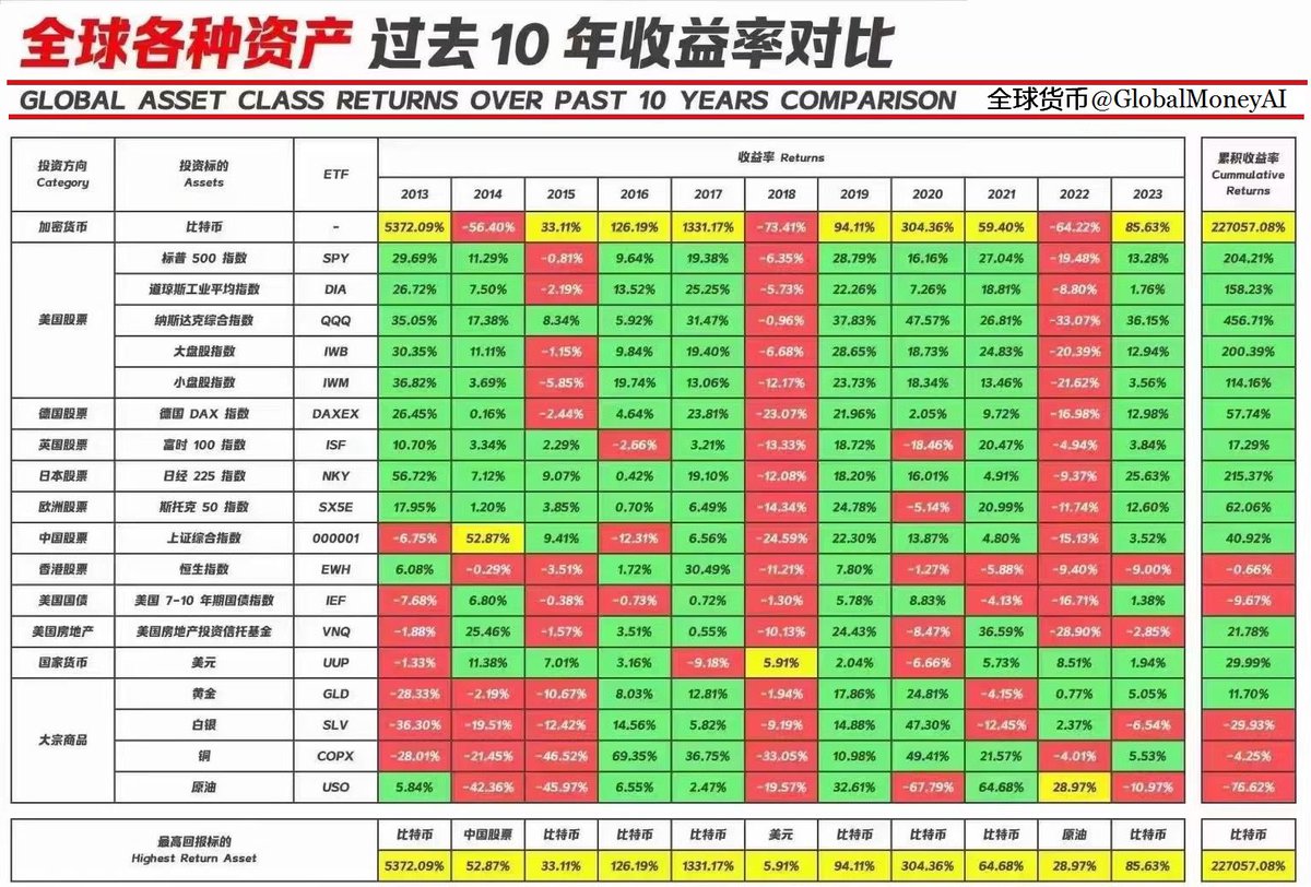 GlobalMoney's tweet photo. 全球各种资产过去10年收益率对比，除了比特币，就是纳斯达克了。如果追求资产收益高，并且风险低，也只有美股科技板块了。曾两次准确预测市场崩盘的传奇投资者杰里米·格兰瑟姆周一发布了一份名为题为“美国市场的大悖论”的报告，对股市泡沫和美国经济前景发出了最新警告。他在报告中警告称，股市被危险地高估了，而且注定会令人失望，人工智能(AI)泡沫一定会破裂，经济衰退很可能出现。格兰瑟姆(Jeremy Grantham)这次会预测错误吗？四年前，他就预测美股是他投资生涯中第四大经济泡沫。