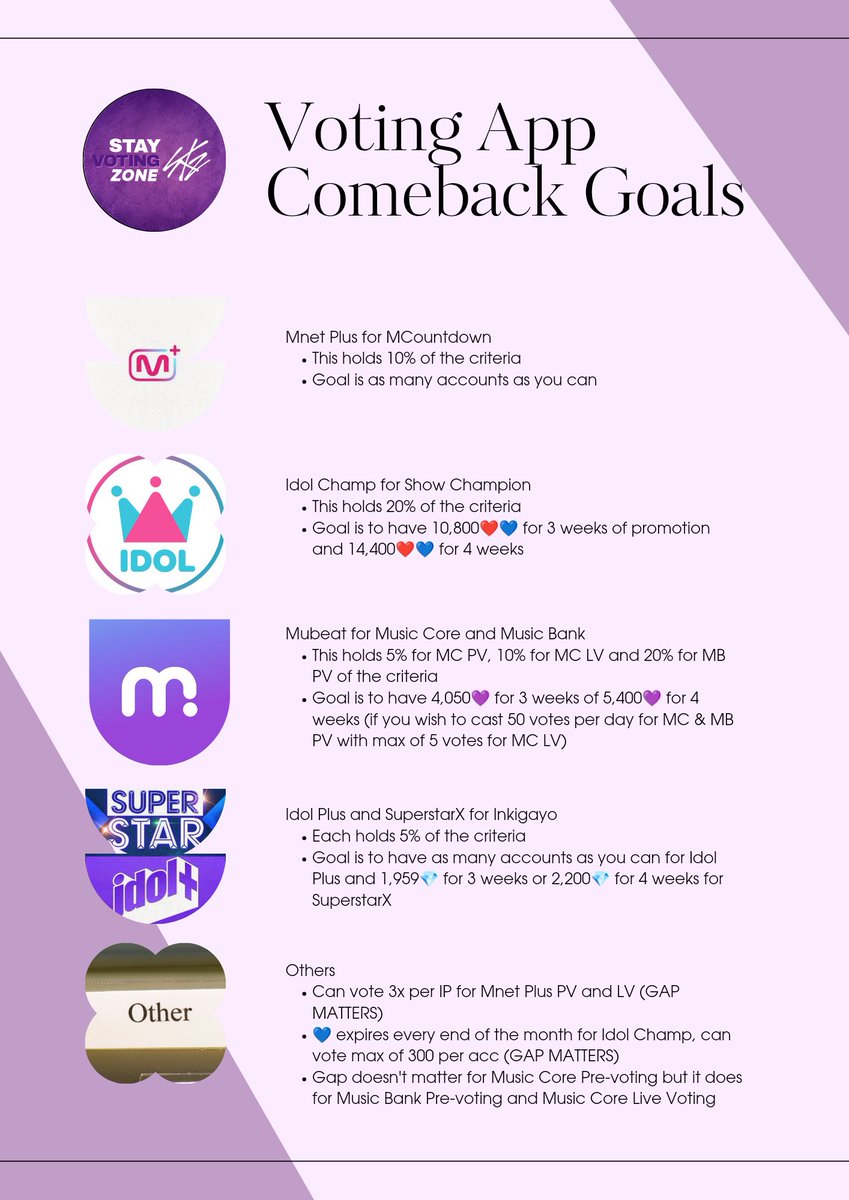 📝 STAYs To-Do List @Stray_Kids' rumored to have April-June Comeback. • Collect ♥️💙🌟 on Idol Champ • Collect ♥️BEATS on Mubeat • Collect RUBIES on SUPERSTAR X • Create accounts for Mnet+/IdolChamp/Mubeat/IdolPlus • Save 💰 to buy ALBUMS, song in iTUNES & STREAMING PASS…