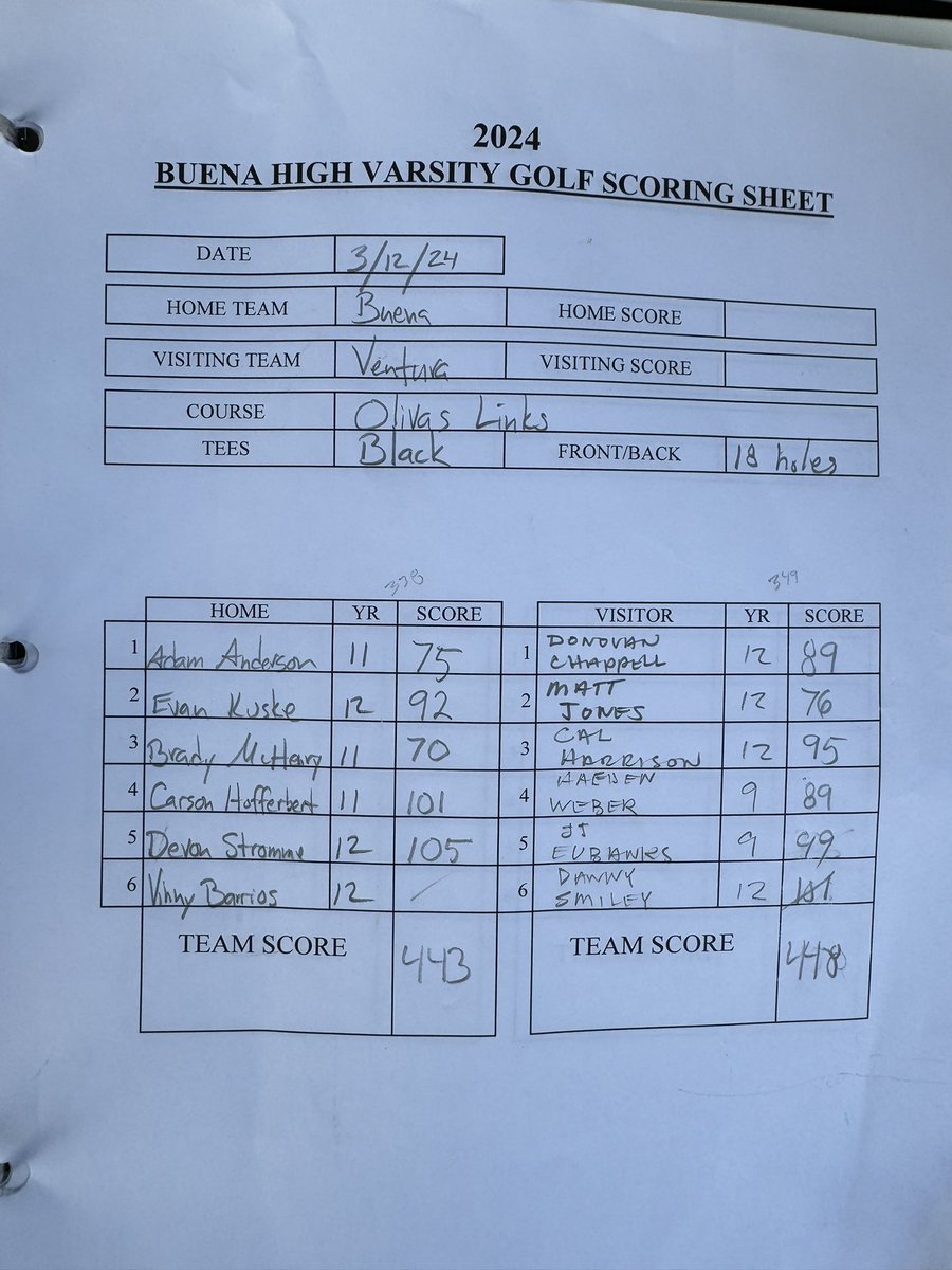 In the first league match of the season, the Bulldogs won by 5 strokes today against cross town rival Ventura at Olivas Links. Brady McHenry was the medalist with a 2 under par 70. Buena is now 5-0 overall and 1-0 in League. @vcspreps @BuenaAthletics