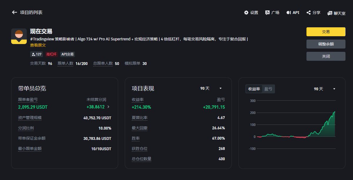 PresentTrading's tweet photo. 记录一下, Binance Copy Trade 
交易天数 96天

收益率 +213% 
MMD 26.64%
Shape ratio 4.67

低于4 倍低杆 ，每笔交易风险隔离，专注于复合回报

右侧交易策 主 + 清算热图 交易 副 https://t.co/p6f7bImn7L
