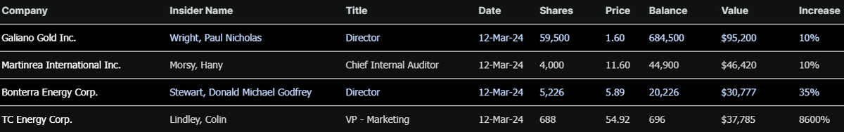 TSX latest major Insider buying $GAU.TO $MRE.TO $BNE.TO $TRP.TO
