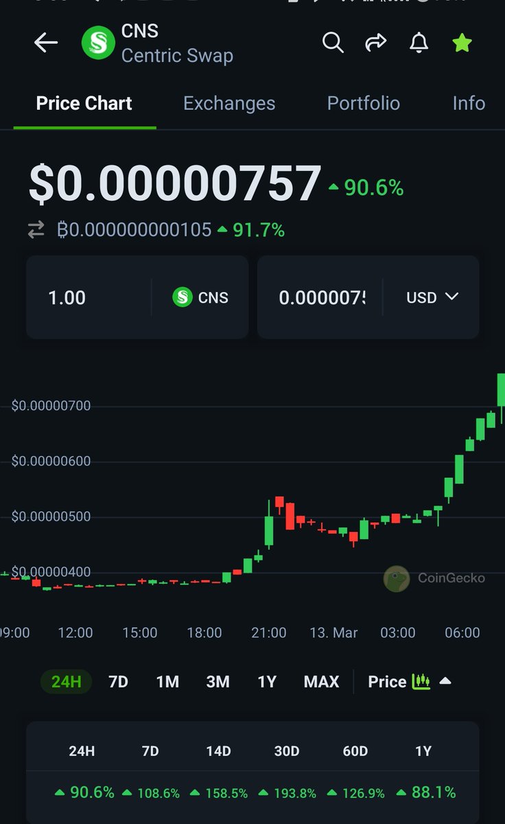 0XMaxxBull's tweet photo. 💎 $CNS Boom 🤯🔥🔥💥

What I say last bear 🐻 market 
Convection is the key multi  bager .🍻
I'm not selling little penny because  
The party is not over yet it's just starting.💯

Moral of the story one your right selection change your life 😉🤫 https://t.co/ZrgKINTgJc