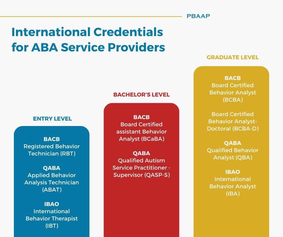 slytherfreud's tweet photo. For aspiring ABA behavior therapists, here’s an infographic on how to get certified and accredited for ABA practice.

(Taken from Professional Behavior Analysts Association of the Philippines, Inc. FB page) https://t.co/6CJRUZIwGk