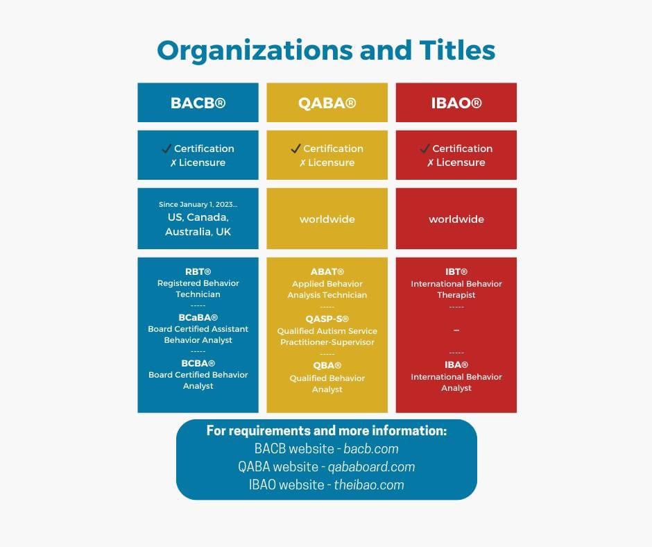 slytherfreud's tweet photo. For aspiring ABA behavior therapists, here’s an infographic on how to get certified and accredited for ABA practice.

(Taken from Professional Behavior Analysts Association of the Philippines, Inc. FB page) https://t.co/6CJRUZIwGk