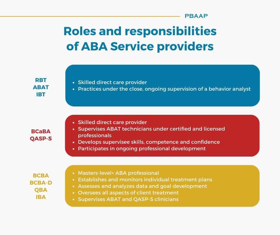 For aspiring ABA behavior therapists, here’s an infographic on how to get certified and accredited for ABA practice.

(Taken from Professional Behavior Analysts Association of the Philippines, Inc. FB page)