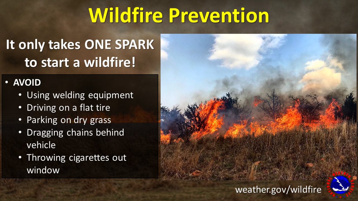NWSNorman's tweet photo. Very warm temperatures, extremely dry air, and gusty southwesterly winds will provide favorable conditions for the start and spread of wildfires Wednesday afternoon. This will be especially true across western Oklahoma and western north Texas. #okwx #texomawx https://t.co/OBbxoS5bbP