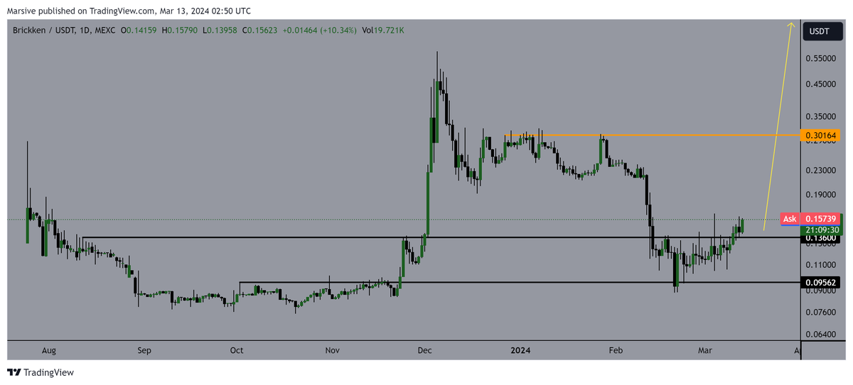 Seems it's that time again for $BKN