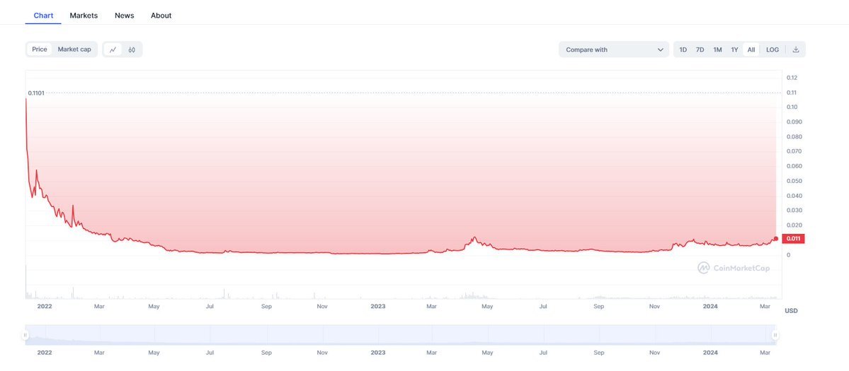 CryptusMedia's tweet photo. $CREDI on KUCOIN at $6M market cap looks good
This is a low-cap project in the #RWA
Over $3.7M in liquidity has been allocated, and over $500K in profits have been recovered
The chart has been trading at the bottom for years and recovering. This could be a #bullwave
#crypto https://t.co/IZQOpAEsnI