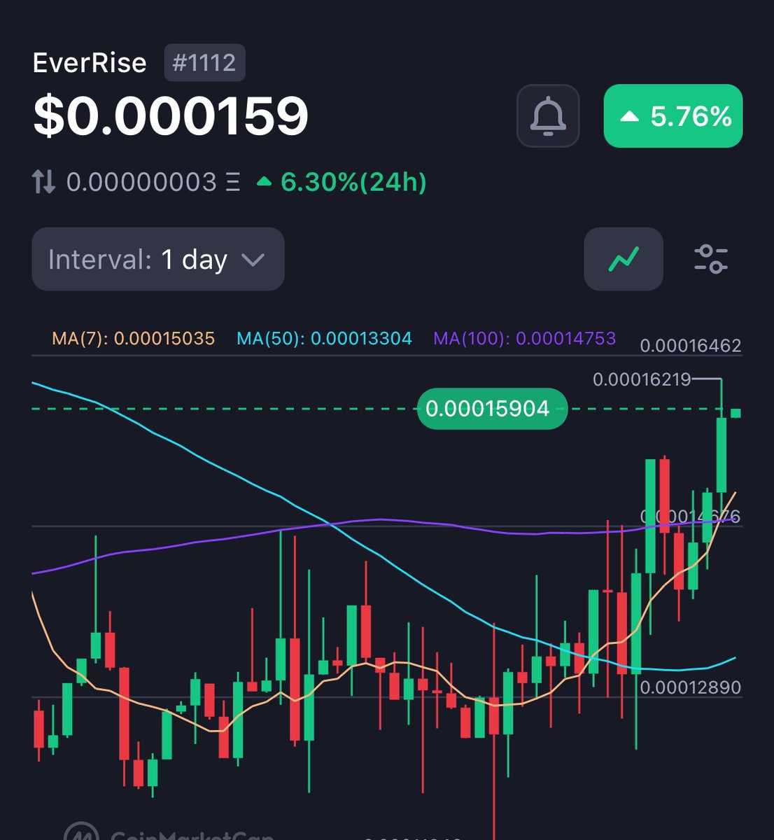 MunchieThaRac's tweet photo. $Rise is on the RISE! 🚀

available on $ETH, $FTM, $BNB, $Matic, and $Avax!

Got a really solid feeling about #EverRise! https://t.co/Tfak5afGRa