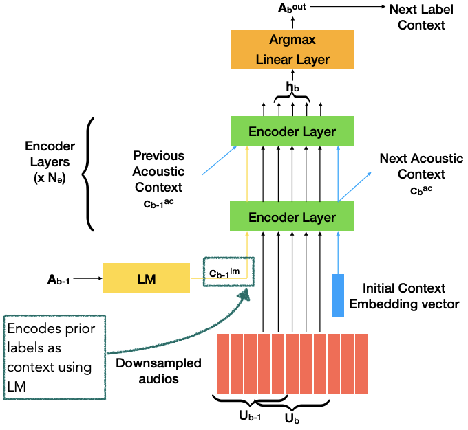 New #ICASSP2024 📜, we build streaming semi-autoregressive ASR that performs greedy NAR decoding within a block but keeps the AR property across blocks by encoding the labels of previous blocks to achieve strong performance at very low latency! 📜: arxiv.org/pdf/2309.10926…