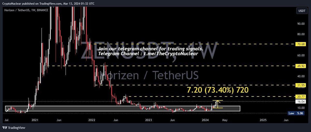 crypto_nuclear's tweet photo. ⚡️ $ZEN Updated 📈
💥 (Spot Market) Profit 73%+ So Far
🔥 (Futures) Profit 730%+ Lev x10
$ZENUSD #ZEN #ZENUSD $Crypto
Join our telegram channel for trading signals.
Channel Here : https://t.co/rZAmcBTplU
https://t.co/NDX7zJVNeP https://t.co/CWQbUGPBba