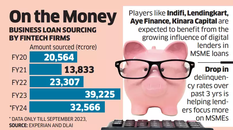 EconomicTimes's tweet photo. #MSME #fintechs steal show as #ConsumerLending loses fizz 
https://t.co/e5IW20fJcd https://t.co/dcAVq2kVv0