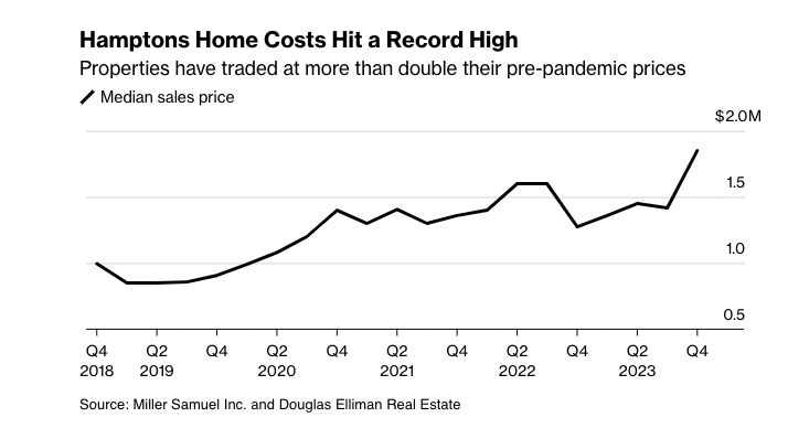 unusual_whales's tweet image. Hampton homes costs have hit a record high, per Bloomberg: