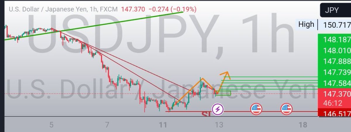 🔔 #NewAnalysis
#USDJPY #Forex #FreeSignal #Trade #Setup 
On H1

tradingview.com/chart/USDJPY/j…