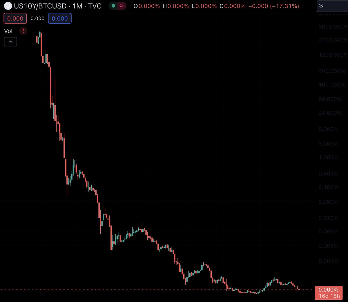 Why #bitcoin only? 나로서는 401k등 내 마음대로 운용할 수 없는 자금이 아니라면 셀프 커스터디 비트코인 이외의 자산에  큰 비중을 두는 것이 매우 비합리적인데, 이유들은 다음과 같다. - 현금: 끝없이 녹아내린다는 생각에 식은땀이