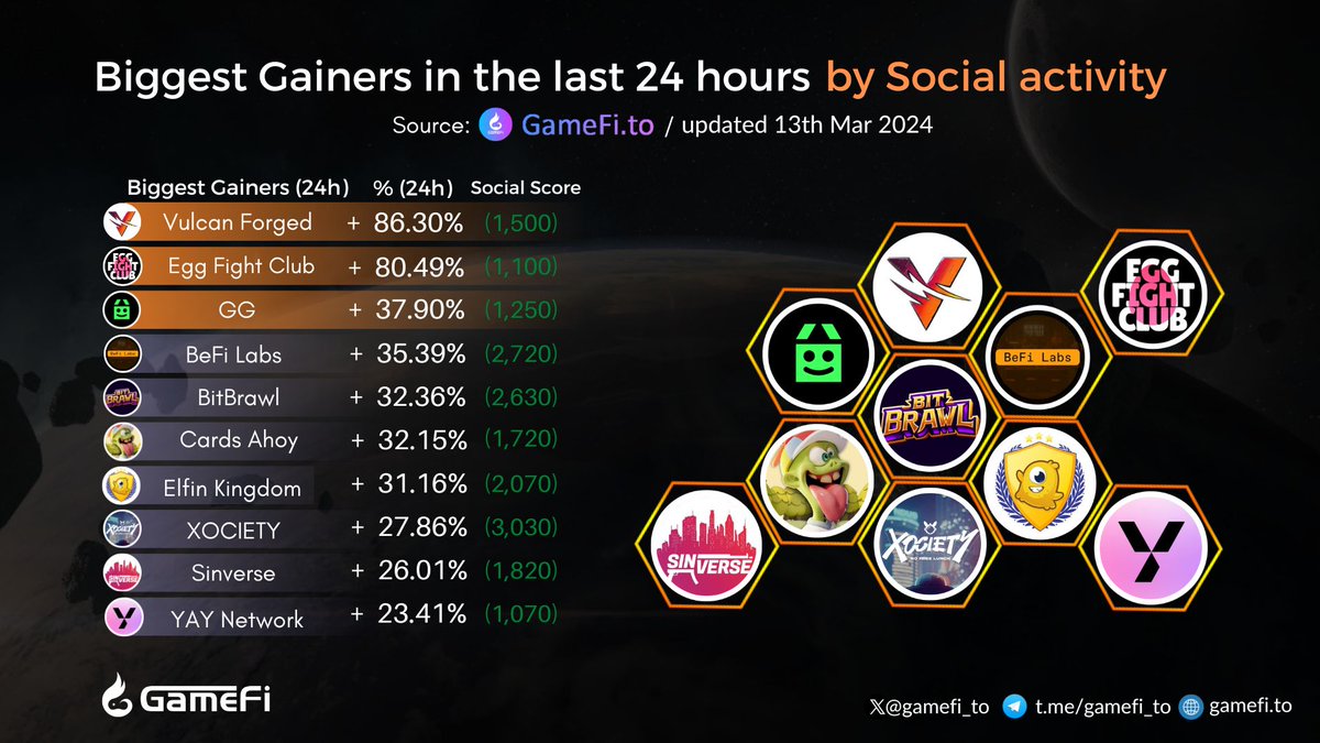 Biggest Gainers in the last 24 hours🔥 @VulcanForged @EggFightClub @ggdotzip @BefiLabs @BitBrawlio @cardsahoygame @ElfinGames @xocietyofficial @TheSinVerse @yaynetwork #GameFi #NFTGaming #P2E #Web3Gaming 👇Visit here to discover more: gamefi.to/gainers
