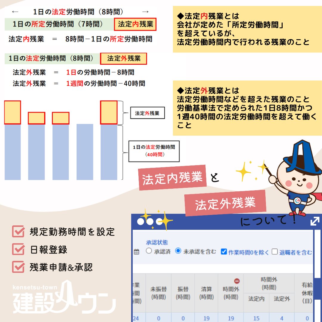 kensetsu_town's tweet photo. #働き方改革 関連法の5年の猶予期間が終了し、2024年4月より #時間外労働 の上限が開始します。
#残業時間 の適切な管理が求められますが #法定内残業 と #法定外残業 の管理はできていますか？
建設タウンでは #規定勤務時間 を設定。 #日報登録 で #残業時間 を適切に報告すれば、簡単に仕分け可能！ https://t.co/bybMsaG7ig