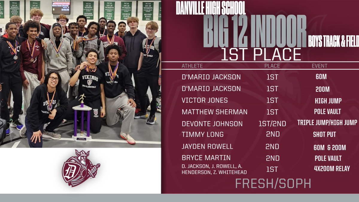 DHSVikings118's tweet photo. The DHS Boys Fresh/Soph Track and Field team are this year's Big 12 Indoor Conference Champions! The Vikings showcased their talent by securing five individual event titles and winning the 4x200m relay. The future is bright for these young athletes! https://t.co/7AbHY5v7Mi