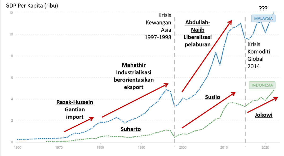 AymanRashdanW's tweet photo. Perbezaan dasar (kebijakan) ekonomi.

Malaysia bertuah kerana para pemimpin dulu mengamalkan dasar ekonomi yang betul dari 1970 hingga 2010s, membolehkan Malaysia capai tahap ekonomi yang lebih tinggi berbanding Indonesia.

Tapi potensi &amp; masa depan Indonesia adalah lebih besar. https://t.co/4axSASNIZe