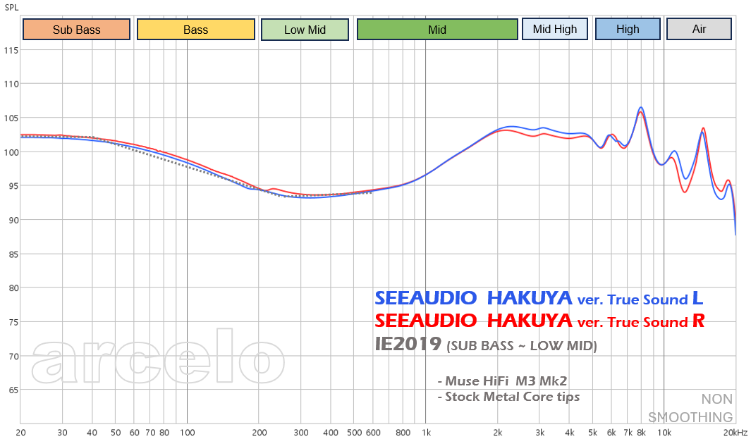 Twit_ARCELO's tweet photo. #SEEAUDIO #HAKUYA ver. TRUE SOUND Frequency Response & Short REVIEW
- 10BA+4EST. Flagship of SEEAUDIO.
- Sub Bass~Low Mid is perfect in ear target matching.
- Mid~High make the vocals stand out and tuned linearly, so they show almost every performance without loss. GREAT!👍 https://t.co/j5IdXpdoeS