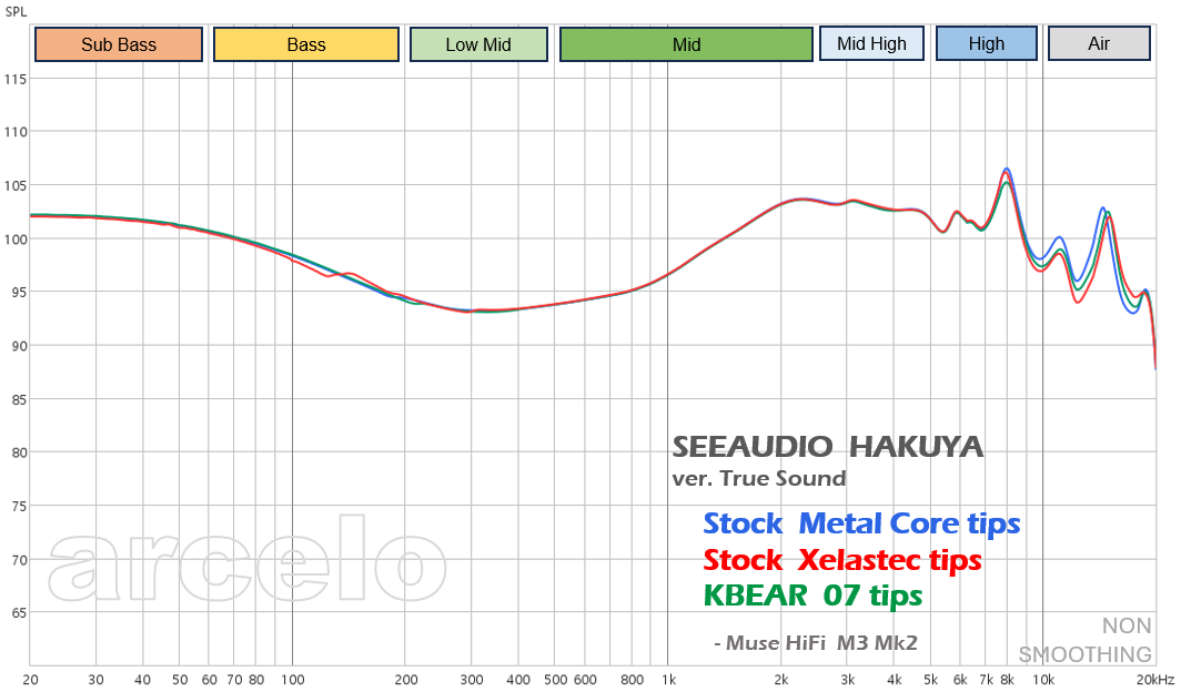 Twit_ARCELO's tweet photo. #SEEAUDIO #HAKUYA ver. TRUE SOUND Frequency Response & Short REVIEW
- 10BA+4EST. Flagship of SEEAUDIO.
- Sub Bass~Low Mid is perfect in ear target matching.
- Mid~High make the vocals stand out and tuned linearly, so they show almost every performance without loss. GREAT!👍 https://t.co/j5IdXpdoeS