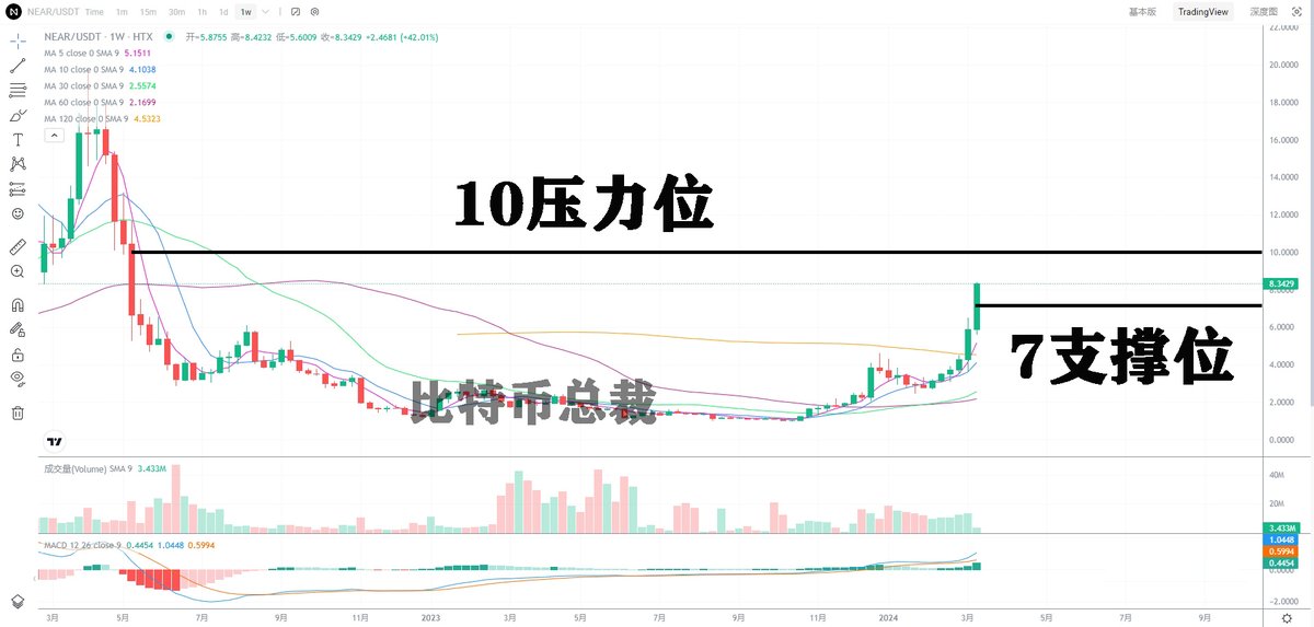 chairbtc's tweet photo. 今年AI板块确实强，WLD、FET、AGIX一直在创历史新高，NEAR虽然也强，但对比以上几个，后续还有补涨空间，本轮大牛市大概率会突破21，再创历史新高

#NEAR 从周线走势来看，6连阳拉升，不断刷新近期新高，量能同步放大，完全走出大U型底形态，后续将去冲击10压力位，短期若能回调至7附近，可加仓现货 https://t.co/xlgwggOtZo