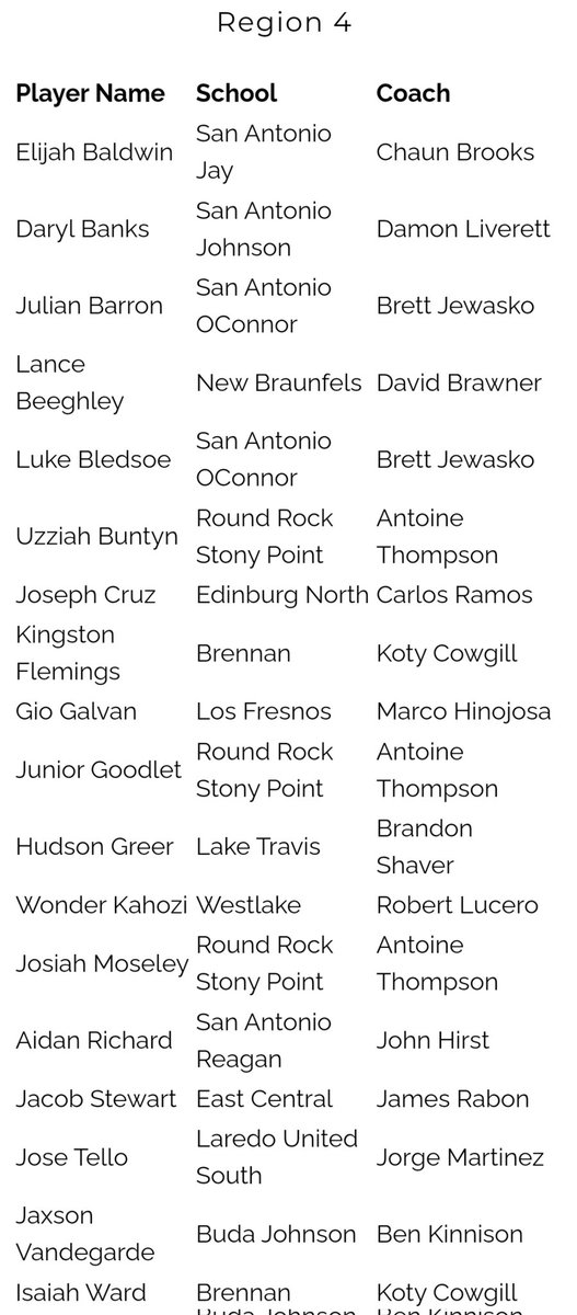 LFHSBoysBKB's tweet photo. Congrats to junior Gio Galvan for being selected to 6A Region 4 ALL-REGION TEAM! 

#FalconBasketball https://t.co/bpa1zmRbhS