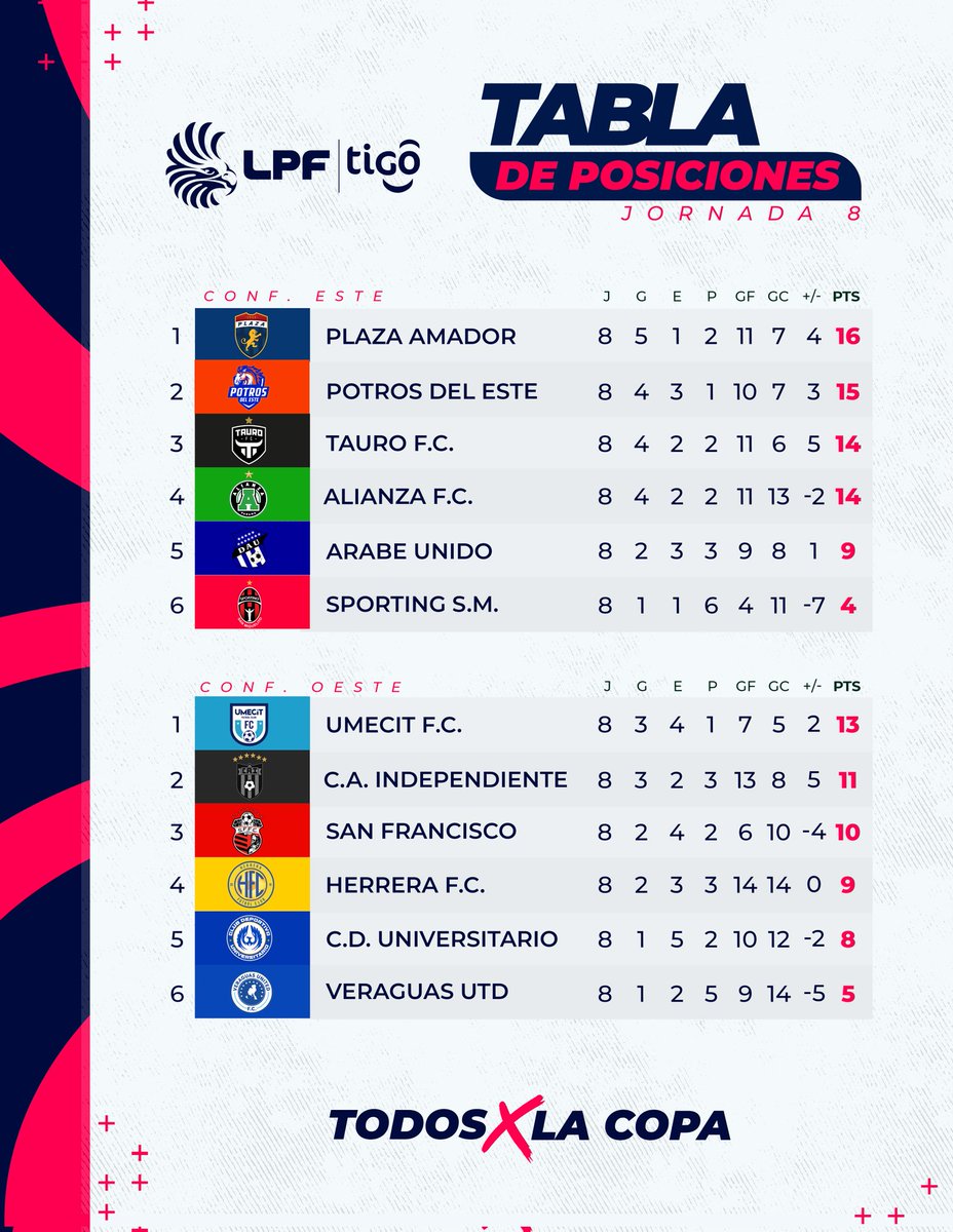 De vuelta a la caseta con el triunfo y el liderato 🦁🦁🦁💪💪💪💙❤⚽️🇵🇦 <a href="/cdplazaamador/">CD Plaza Amador</a> <a href="/LPFpanama/">LPF TIGO</a>