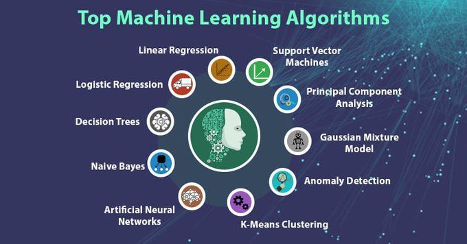 11 Top #MachineLearning #Algorithms used by #DataScientists by @DataFlairWS Read more: buff.ly/34Mo4xD #BigData #ArtificialIntelligence #MI #DataScience #DL cc: @pbalakrishnarao @rtehrani @pascal_bornet