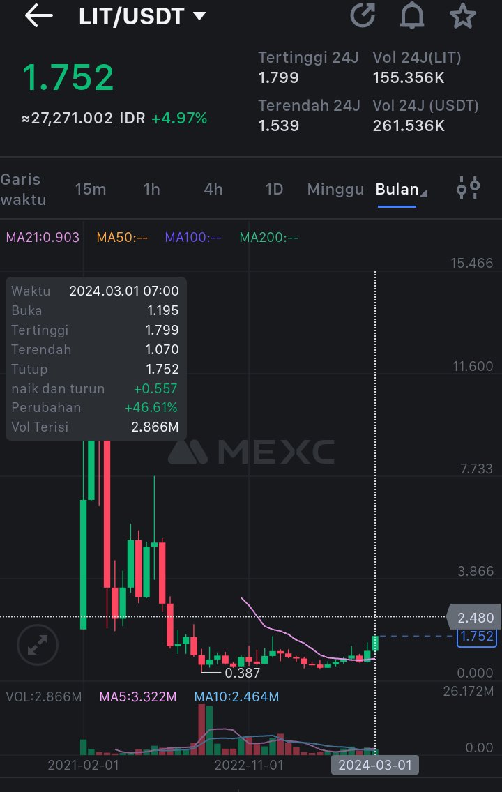 $LIT nih Abang"
Monthlynya enak bngt, area entry $1.75 kebawah
TP $2-$2.5