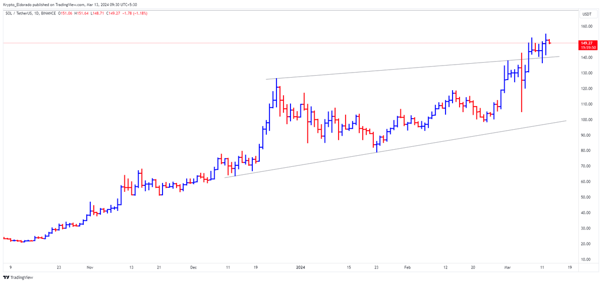 Eldorado_krypto's tweet photo. Holding Buy #SOL/USDT @ $149.25-140.50 Sl $130 Tgt $160-$165-$170+
Short-Mid term traders hold #Solana for 1905-200+
(Cmp: $149.27)
Do Your Own Analysis
Only for Educational Purposes
Read the disclaimer carefully mentioned on the next thread🧵
#SOLUSDT #Crypto #CryptoView #DYOR https://t.co/kZsH7W8nXV