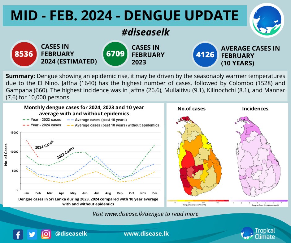 diseaselk's tweet photo. Dengue cases are showing an epidemic rise, it may be driven by the seasonably warmer temperatures due to the El Nino. Jaffna has the highest number of cases followed by Colombo and Gampaha. 

#lka #dengue #denguefever #diseaselk https://t.co/It0k9EXvnI