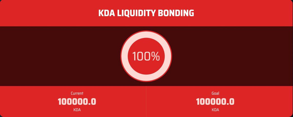 🚨HERON BOND SOLD OUT🚨 I’m thrilled to announce that $HERON bonding has officially hit the 100k $KDA goal! Hitting this goal in such a short amount of time is truly a representation of the great work of amazing devs: @squeigee @AmirDapl #NewKadena #Kadena #KDA