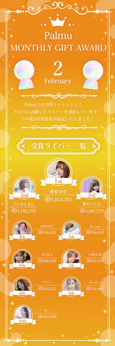 palmu_jp's tweet photo. 【🏆PALMU MONTHLY GIFT AWARD🏆】
 Palmuでその月に活躍したライバーさんを表彰する「PALMU MONTHLY GIFT AWARD」✨

 第14回となる2024年2月において、入賞を果たしたのはこちらの10名です！

なんと！ミリオン達成者が3名いらっしゃいます👏 
受賞者の皆さま、おめでとうございます🎉 https://t.co/Q1lXVRtcUK