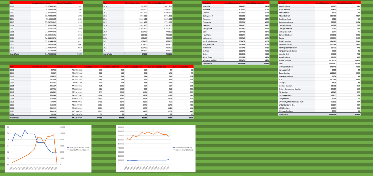 NBSC23's tweet photo. I'm Finally ready to share my lovechild from the Preseason. My 2024 Supercoach guide is ready, covering off team picker, player history, price projections and scoring with/out teammates. This will be updated each week with each rds info &amp; hopefully plenty more!
#SuperCoach #AFL https://t.co/rAAcerVwKg