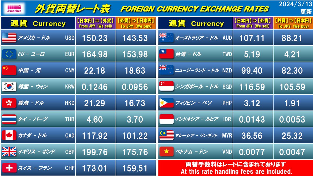 3/13更新】 ＄横須賀モアーズシティ店＄ 本日のレートになります！ 皆様のご来店お待ちしております!!! ☎046-845-4191 #外貨両替  #外貨 #今日のレート #Jマーケット #横須賀モアーズシティ店 📷