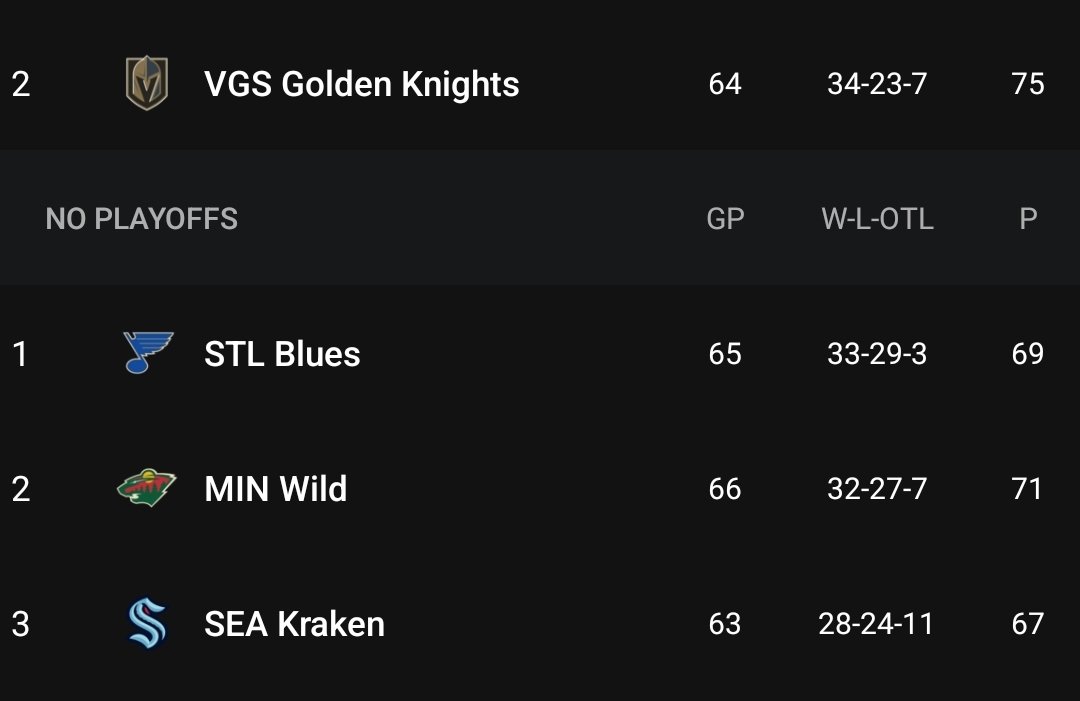 This game 8point spread, the range becomes 10 points or 6 Points, western Wildcard #NHL
