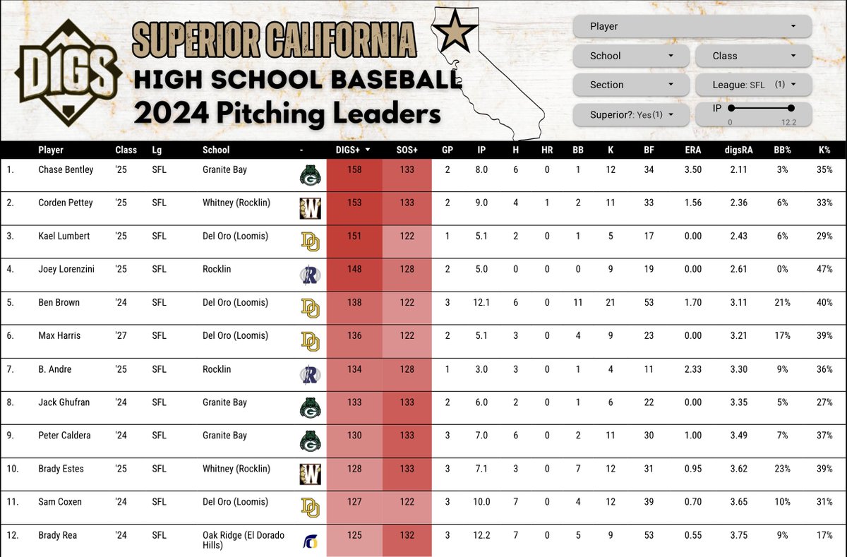 The Sierra Foothill League is always loaded with ⚾️ talent, and this year is no different. Here are the current BaGS &amp; DIGS leaders for the #1 league in Superior California. 

Full Sup. CA Leaderboards 👇
lookerstudio.google.com/u/0/reporting/…