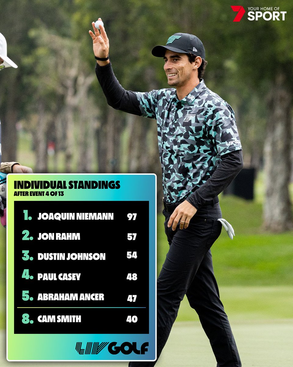Can anyone stop Joaquin Niemann? 🔥 He's won two of the opening four events this season Stream LIV Golf on @7plus ⛳️ 7plus.link/golf @livgolf_league | #LIVGolf