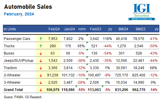 igisec's tweet photo. IGI Update
Tuesday, March 12, 2024
Automobile Sales data for Feb-2024
Total Passenger car sales increased by +2%m/m (up by +2.2xy/y) to 8.0k units. Passenger car sales are down by 41%y/y during 8MFY24 to 46.4k units. 
hashtag#Autos hashtag#Sales hashtag#Pakistan https://t.co/xqQlerkMWL