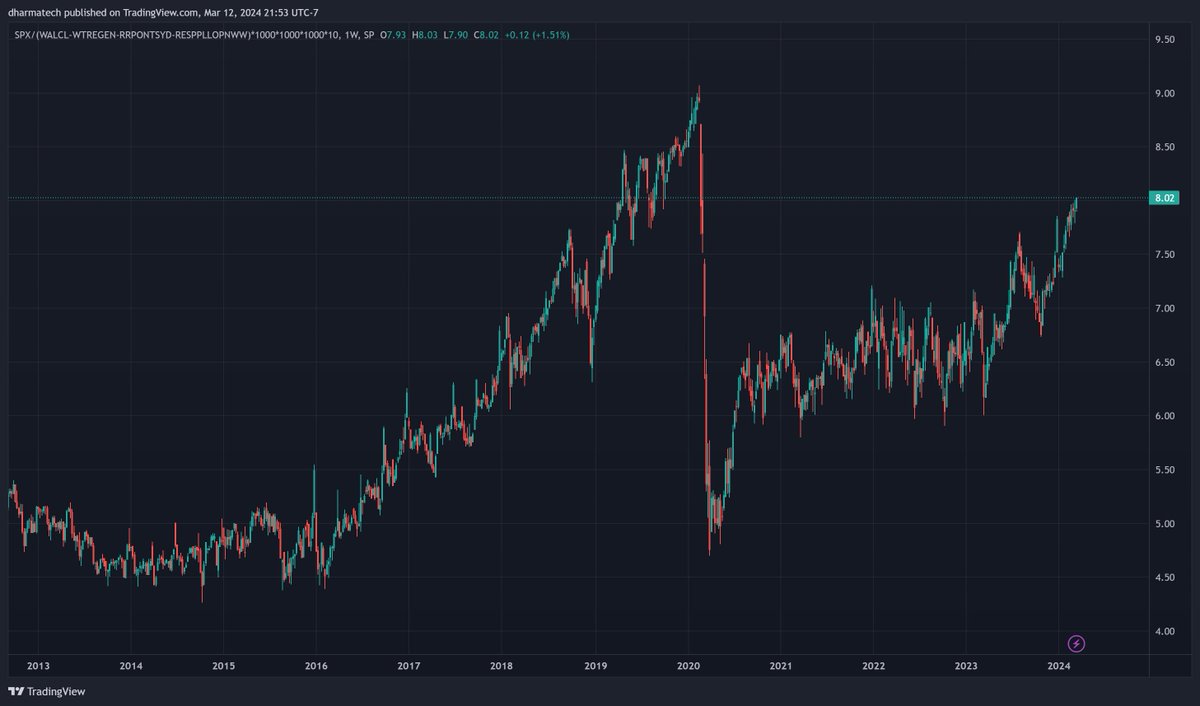 dharmatrade's tweet image. As an alternative, you can also use this formula

SP:SPX/(FRED:WALCL-FRED:WTREGEN-FRED:RRPONTSYD-FRED:RESPPLLOPNWW)*1000*1000*1000*10

which includes:

&apos;Earnings Remittances Due to the U.S. Treasury&apos;

as part of #NetLiquidity.