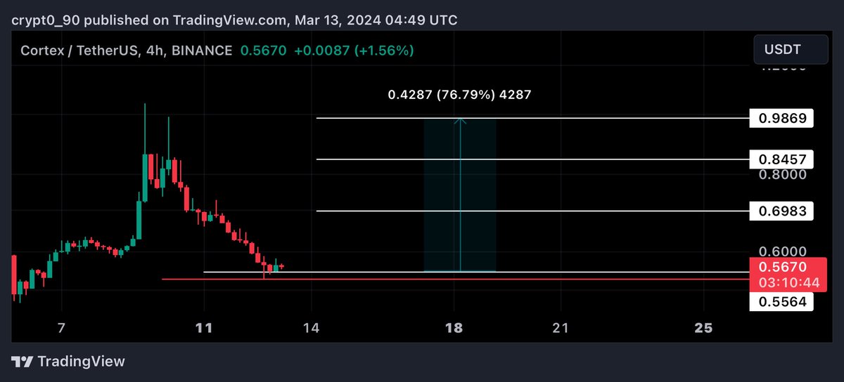 Crypt0900's tweet image. #ctxc $ctxc 

 بعد التصحيح الحاد دخلتها مضاربه على امل ارتداد باذن الله و للتنبيه فيها مخاطره . 

و الستوب اغلاق شمعتين اسفل الخط الاحمر . 

 #العملات_الرقمية #btc #crypto $btc