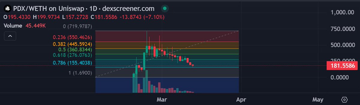 IBendCrypto's tweet photo. I know most people panic when they see a dip.
All I see is opportunity @paradoxErc425
$PDX just hit the .78 retracement level and I feel this is a godly entry
Team is working on the #ERC425 platform with so many alpha coming. Should be ready in the coming days and then blast off.
Time will tell
#PANDORA #ERC404