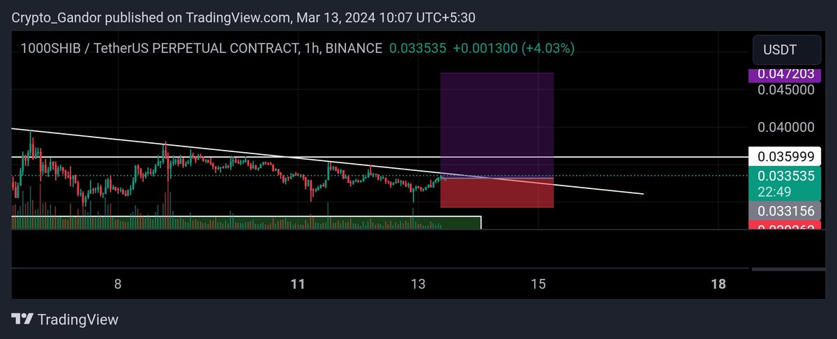 kryptoniantrade's tweet photo. #SHIB long here
Sl 0.0292

Tp:- 0.036, 0.04, 0.042, 0.047
#PEPE #FLOKI #DOGE #wif #BONK https://t.co/OByZQ6cc1s