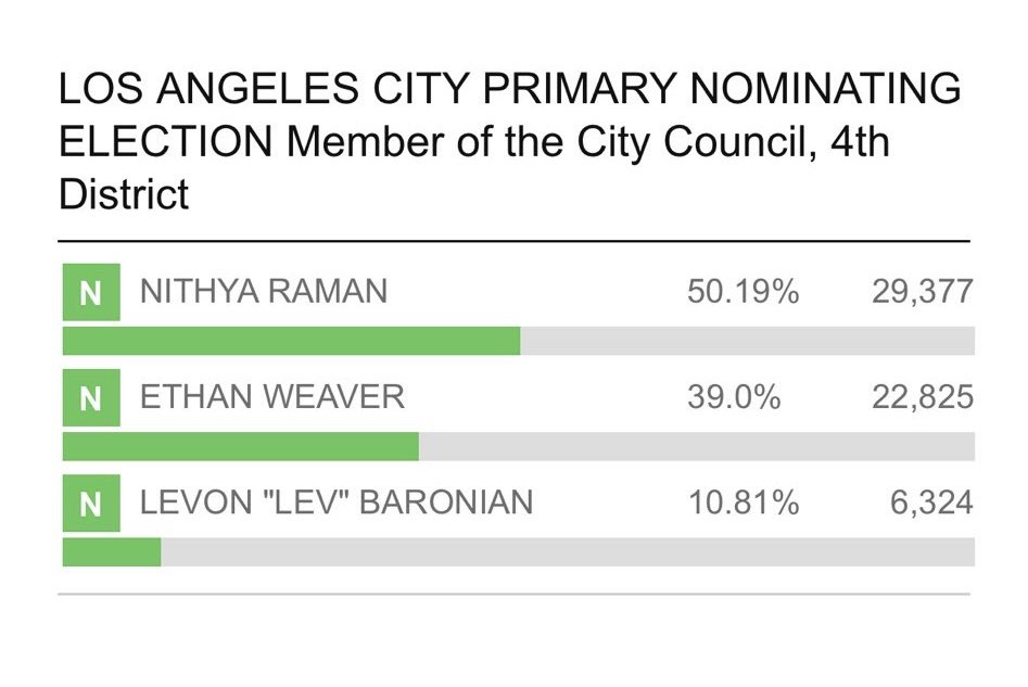 Oh hell yes!! <a href="/nithyavraman/">Nithya Raman</a> is over 50%!
I am so proud of the work we did at <a href="/LosAngelesFwd/">LA Forward</a> (where I’m now chair of the board) to help make this happen! On the coordinated side, several participants in our Progressive Campaign Leadership Academy volunteered for her campaign…1/3