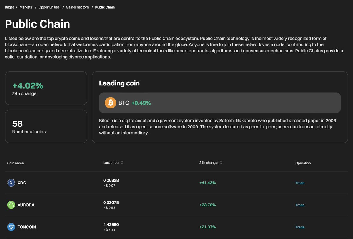 #SectorOfTheDay

#PublicChain sector is trending today with 📈 4%!

🔥 $XDC            +41%
🔥 $AURORA   +23%
🔥 $TONCOIN  +21%

Trade now on #BitgetSpot: bitget.com/markets/leadin…