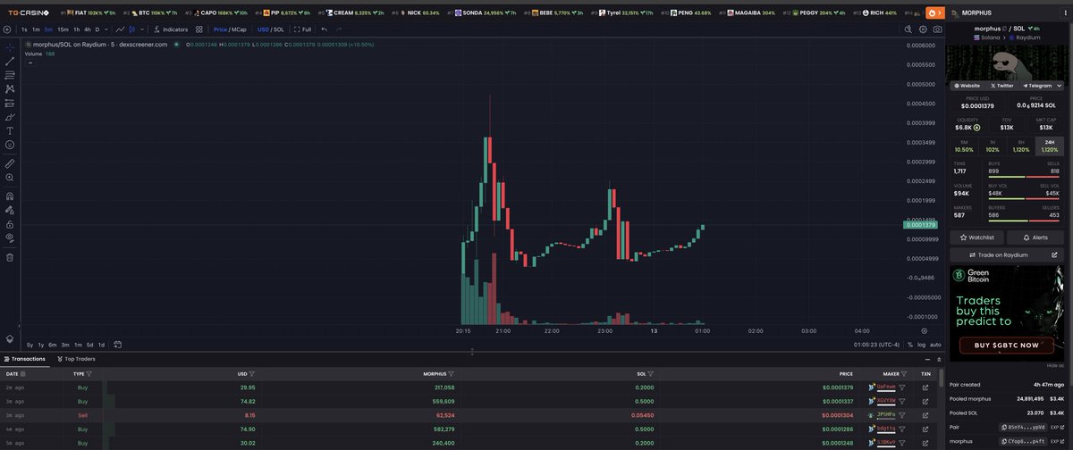 Lowtaxtrends's tweet image. #MORPHUS - $SOL - 11k - JUST LAUNCHED - INSIDER👀
 
CA: CYop8Mduu8GorNjq3e27kKJ66hSWAmY4eaFPBAURp4ft

TG: t.me/morphusonsol

Insider #memecoin, dev is based &amp;amp; community is on fire. Marketing starting soon. I suggest aping hard here &amp;amp; joining the party. ;) 

@Cryptic_Maestro