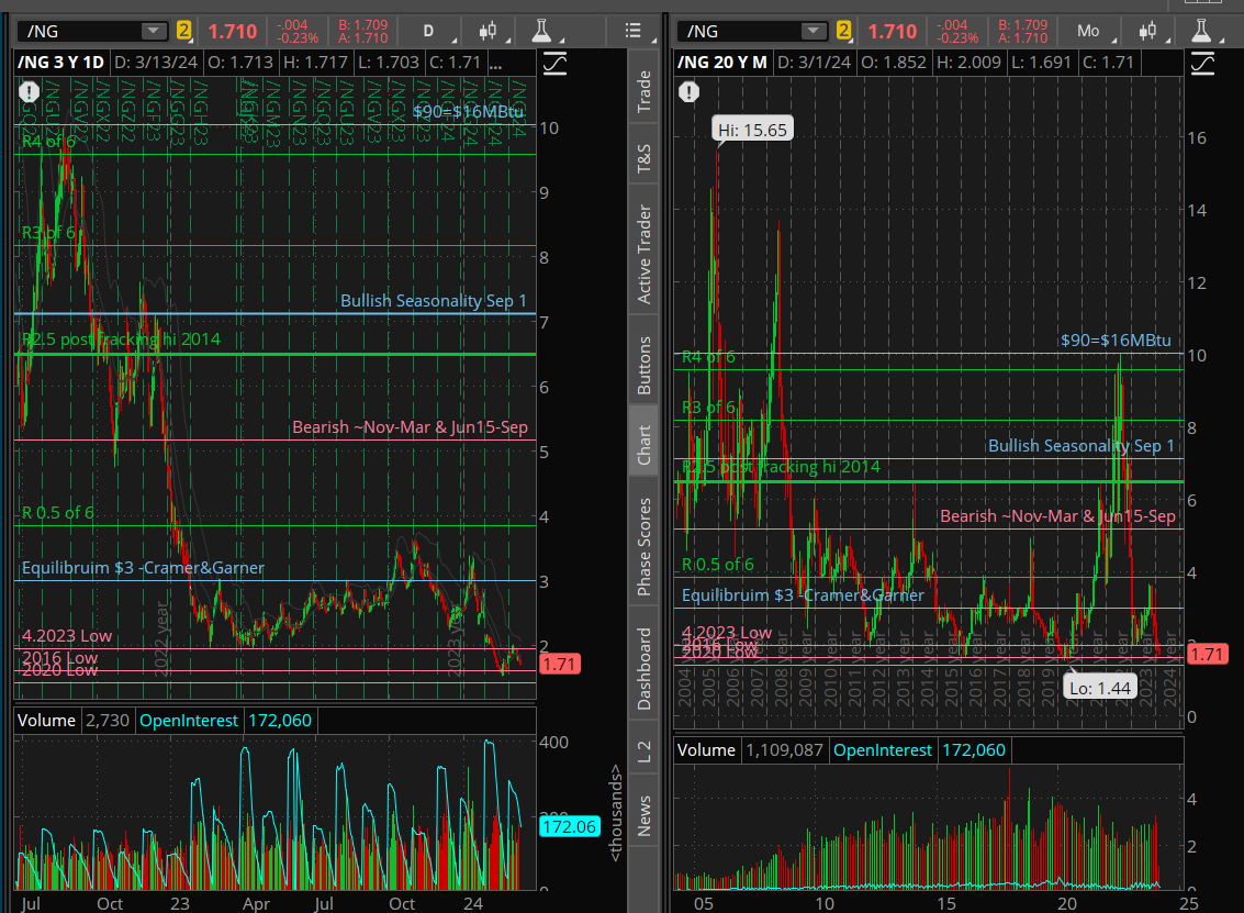 Innovate_power's tweet photo. Adding $UNG again.  Targeting +10-15%.  Many producers recently cut production which spurred the last little rally. $NG_F is well below all in production cost.  The cure for low prices is low prices.  Russian exports may be taking a hit. $boil https://t.co/fjQ0DWD2oP